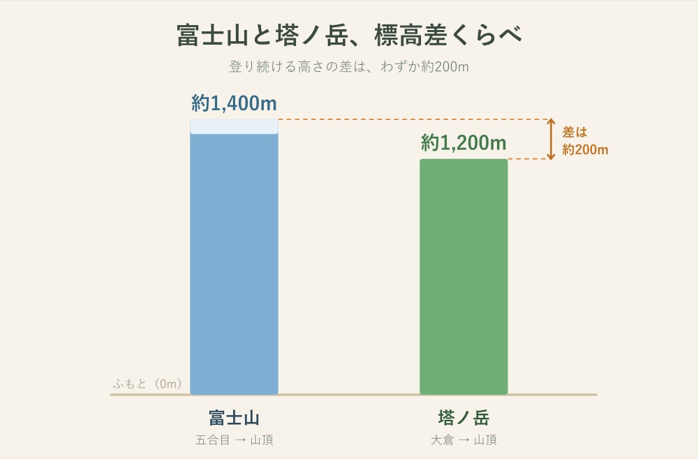 富士山（五合目→山頂 約1,400m）と塔ノ岳（大倉→山頂 約1,200m）の標高差くらべ。差は約200m