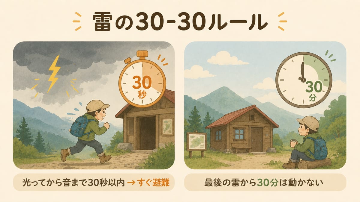 雷の30-30ルールの図解。光ってから音まで30秒以内ならすぐ避難、最後の雷から30分は動かない