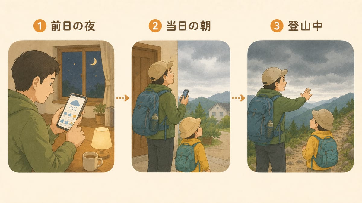 中止を判断するタイミングは3回ある。①前日の夜②当日の朝③登山中、それぞれで空模様を確認するイラスト