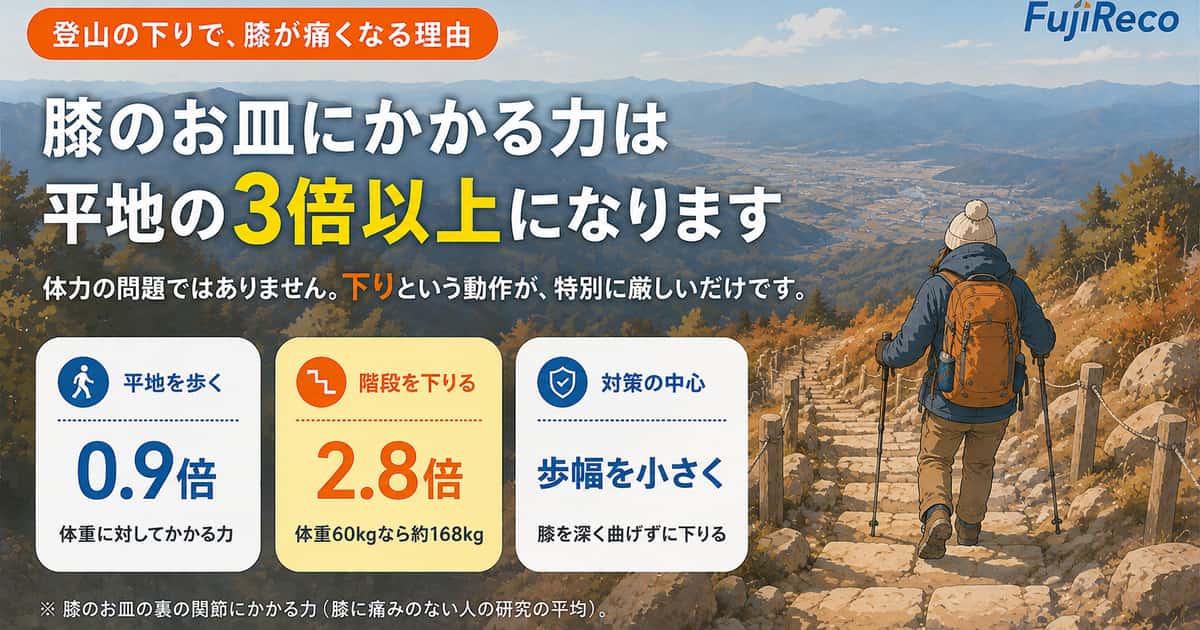 登山の下りで膝が痛くなる3つの原因｜外側・お皿まわり・太もも【体重の約3倍がかかる仕組み】